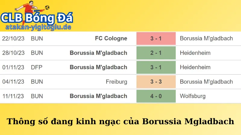 Thông số đang kinh ngạc của Borussia Mgladbach